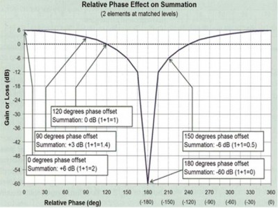 Relative Summation vs Phase